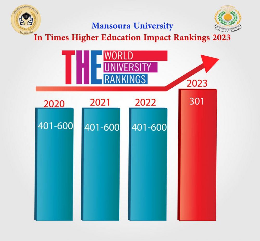 Mansoura University advances 100 international position in the Times Higher Education Impact 2023