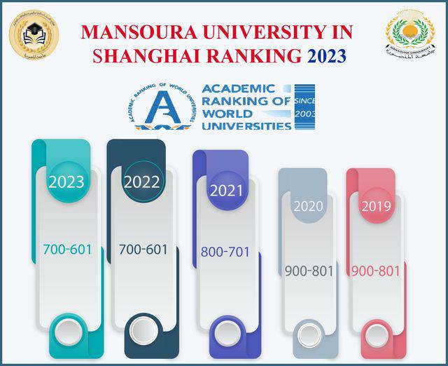 Mansoura University maintains its position in the 