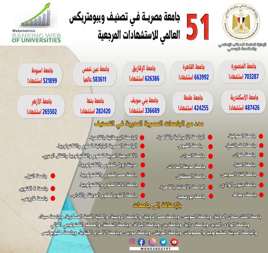 جامعة المنصورة تتصدر الجامعات المصرية بتصنيف الويبومتريكس لعام  ٢٠٢٤