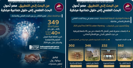 جامعة المنصورة الرابعة افريقيا من حيث التعاون البحثي مع القطاع الصناعي وفقاً لتصنيف ليدن للجامعات لعام ٢٠٢٥